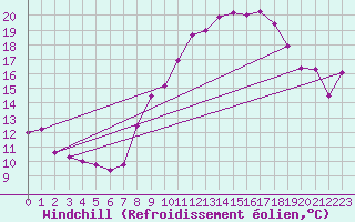 Courbe du refroidissement olien pour Grimentz (Sw)