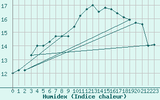 Courbe de l'humidex pour Vannes-Sn (56)