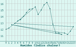 Courbe de l'humidex pour Alenon (61)