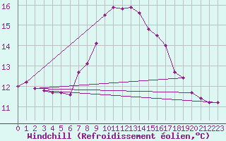 Courbe du refroidissement olien pour Groebming