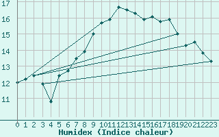 Courbe de l'humidex pour Sattel-Aegeri (Sw)
