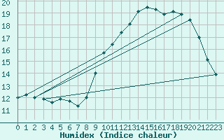 Courbe de l'humidex pour Nostang (56)