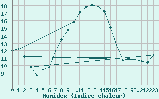 Courbe de l'humidex pour Baruth