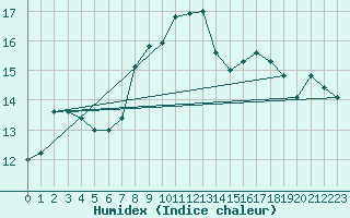 Courbe de l'humidex pour Monte Cimone