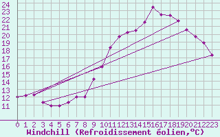 Courbe du refroidissement olien pour Mont-Saint-Vincent (71)