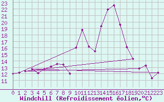 Courbe du refroidissement olien pour Chivenor