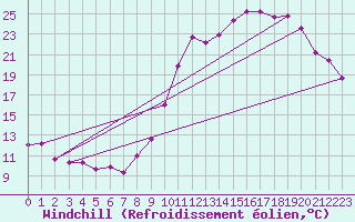 Courbe du refroidissement olien pour Dijon / Longvic (21)