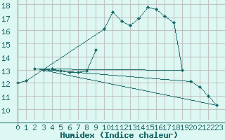 Courbe de l'humidex pour Cap Corse (2B)