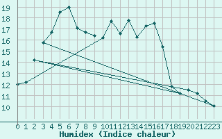 Courbe de l'humidex pour Chteaudun (28)