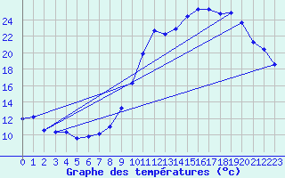Courbe de tempratures pour Dijon / Longvic (21)