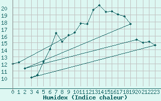 Courbe de l'humidex pour Praha-Libus