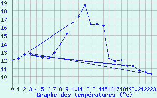 Courbe de tempratures pour Marnitz