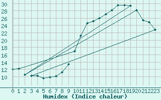 Courbe de l'humidex pour Dijon / Longvic (21)