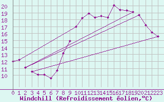 Courbe du refroidissement olien pour Boulaide (Lux)