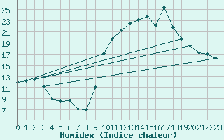 Courbe de l'humidex pour Chamonix-Mont-Blanc (74)