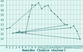 Courbe de l'humidex pour St Sebastian / Mariazell