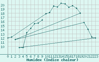 Courbe de l'humidex pour Marknesse Aws