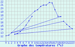 Courbe de tempratures pour Schpfheim