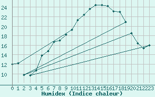 Courbe de l'humidex pour Trondheim Voll