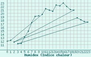 Courbe de l'humidex pour Marknesse Aws