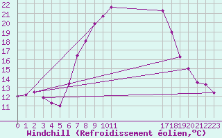 Courbe du refroidissement olien pour Zalau