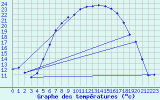 Courbe de tempratures pour Ostroleka