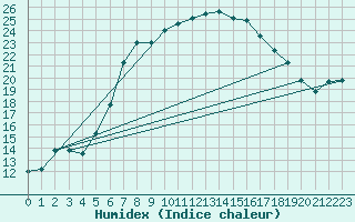 Courbe de l'humidex pour Raciborz