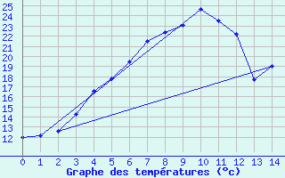 Courbe de tempratures pour Mantsala Hirvihaara