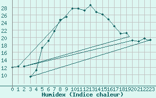 Courbe de l'humidex pour Balikesir