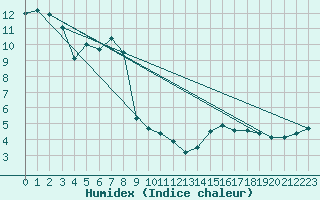 Courbe de l'humidex pour Balan (01)