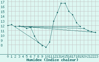 Courbe de l'humidex pour Chamonix-Mont-Blanc (74)