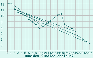 Courbe de l'humidex pour Sarzeau (56)