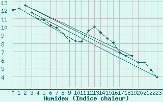 Courbe de l'humidex pour Herstmonceux (UK)