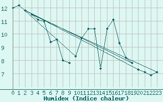 Courbe de l'humidex pour Neuville-de-Poitou (86)