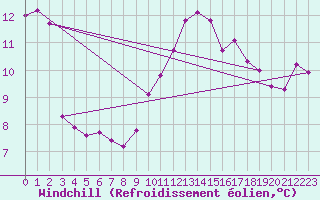 Courbe du refroidissement olien pour Ste (34)