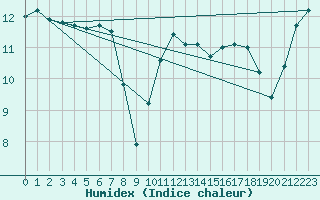 Courbe de l'humidex pour Sarzeau (56)