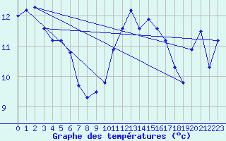 Courbe de tempratures pour Cernay (86)