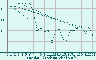 Courbe de l'humidex pour Pointe de Chassiron (17)