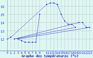 Courbe de tempratures pour Cap Mele (It)