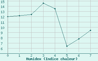 Courbe de l'humidex pour Sodankyla Lokka