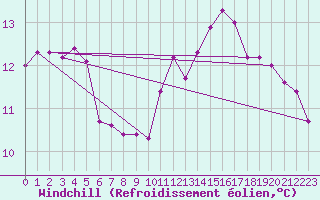 Courbe du refroidissement olien pour Charleville-Mzires (08)