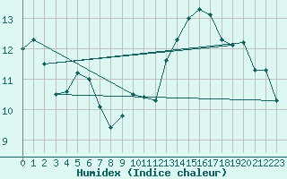 Courbe de l'humidex pour Jan (Esp)