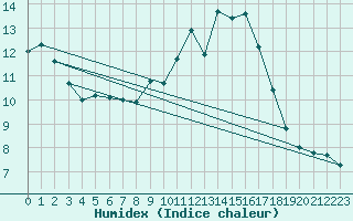 Courbe de l'humidex pour Fichtelberg