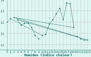 Courbe de l'humidex pour Biscarrosse (40)