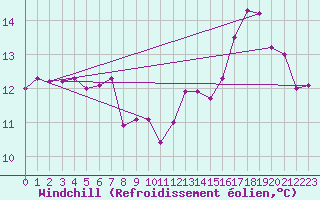 Courbe du refroidissement olien pour Agde (34)