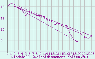 Courbe du refroidissement olien pour Machichaco Faro
