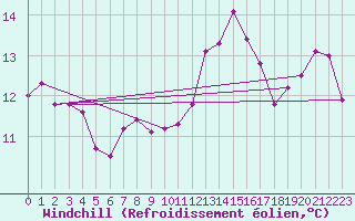 Courbe du refroidissement olien pour Trieste