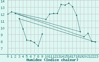 Courbe de l'humidex pour Dole-Tavaux (39)