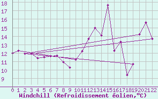 Courbe du refroidissement olien pour Shearwater Jetty