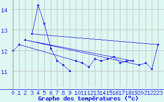 Courbe de tempratures pour Nerriga